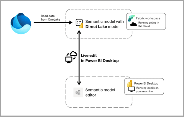Power BI Direct Lake and Semantic model editor – duben 2025 | DataBrothers Schéma propojení Power BI Desktop a Fabric workspace pomocí Direct Lake a Semantic model editoru (duben 2025)