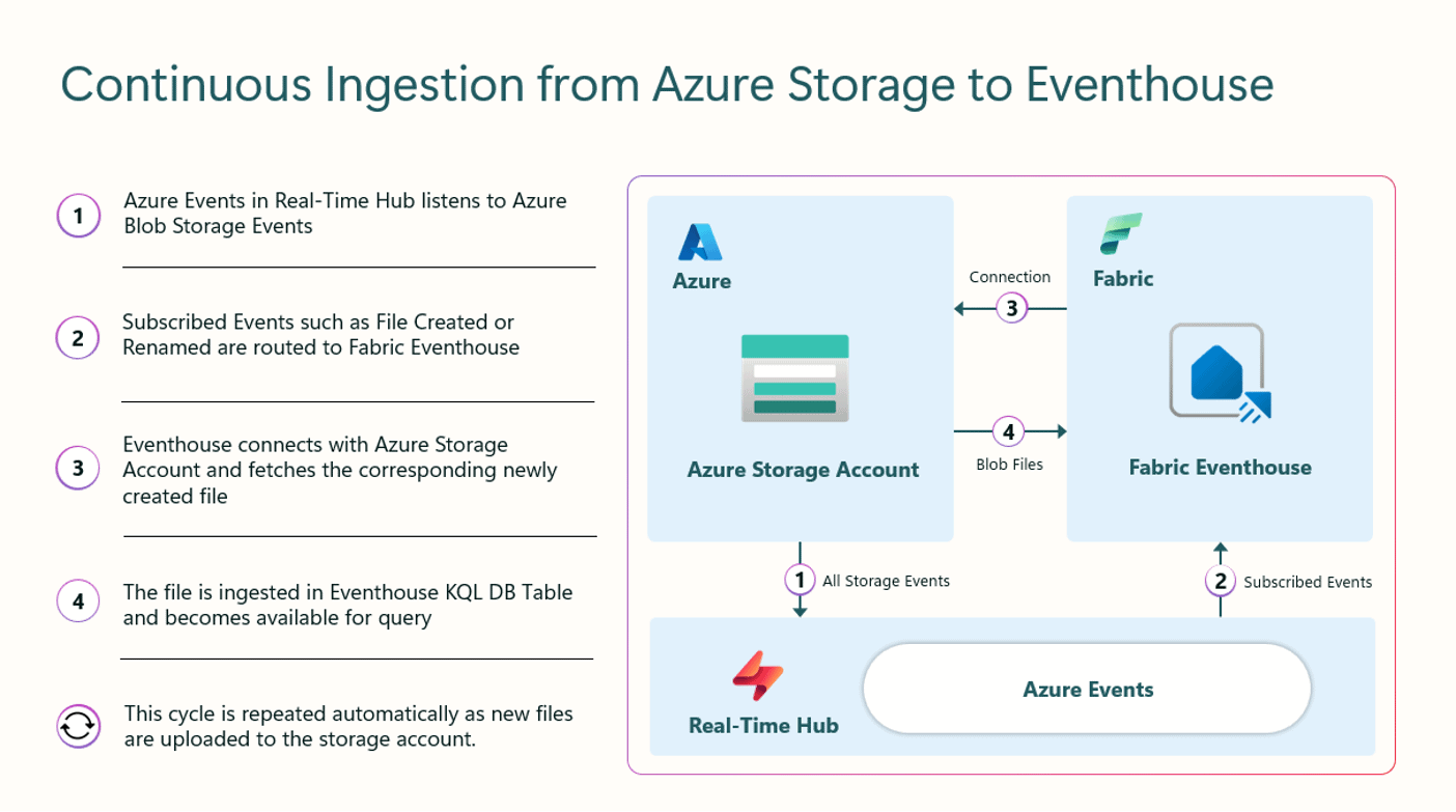 Fabric update-may 2025-data warehouse-azure storage-eventhouse Fabric update-may 2025-data warehouse-azure storage-eventhouse