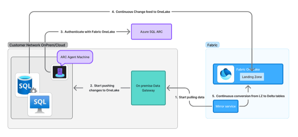 Fabric update-may 2025-mirroring-sql server 2025 Fabric update-may 2025-mirroring-sql server 2025