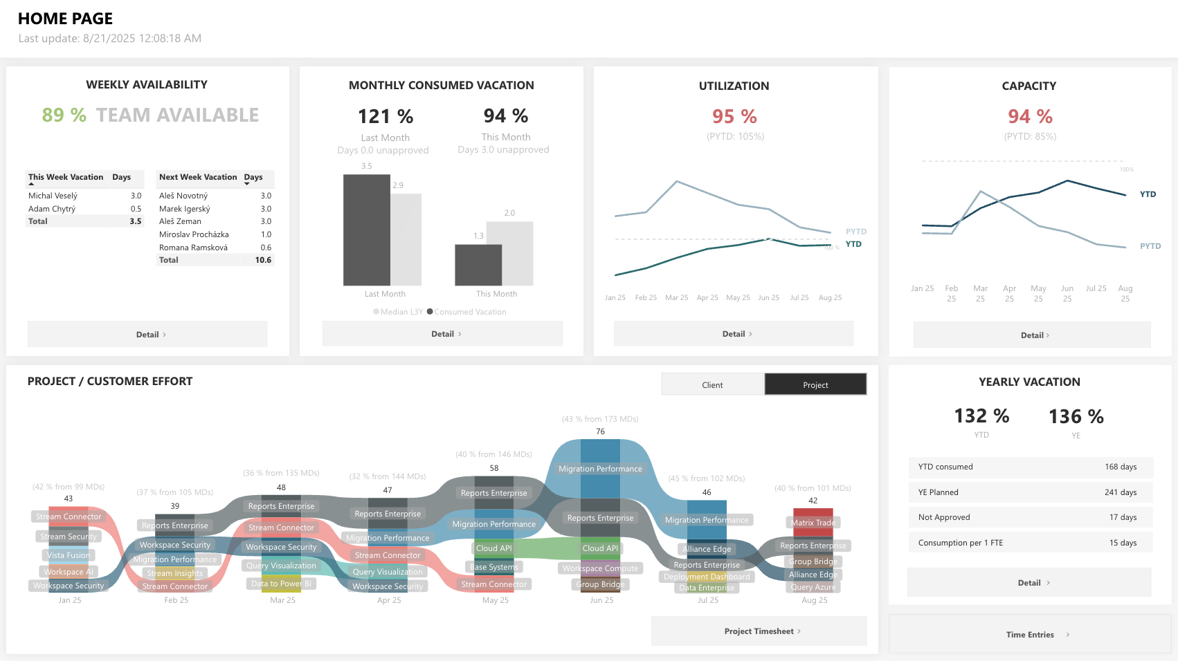 Capacity planning report in Power BI