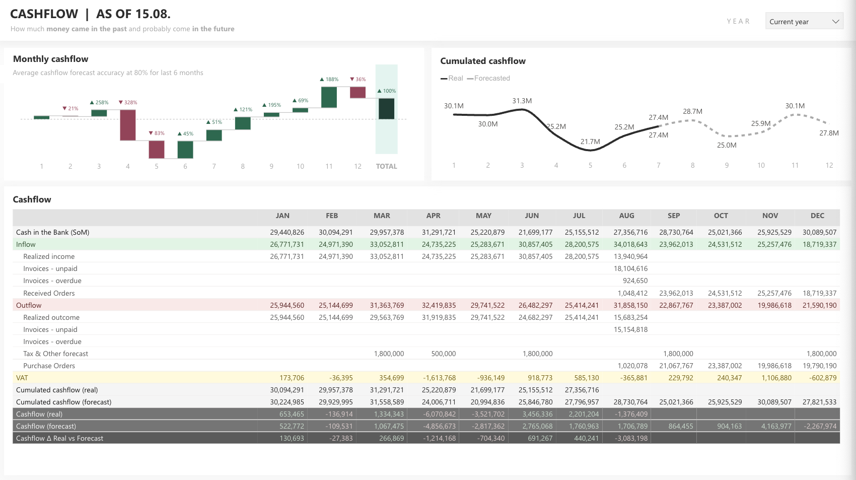 Cashflow reporting in power bi