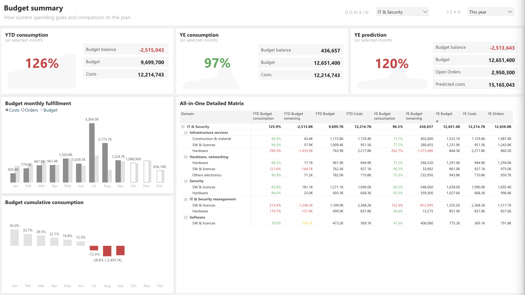 budget summary report in power bi