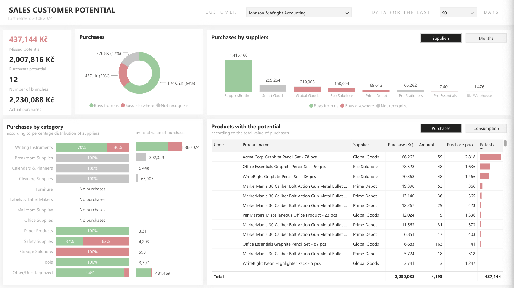 sales customer potential reportin in power bi