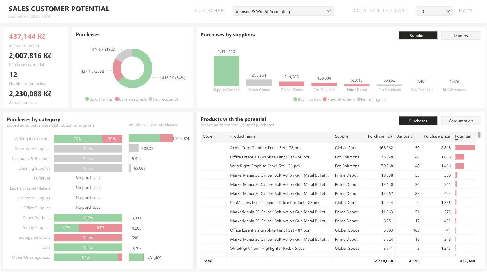 Power BI report - sales customer potential