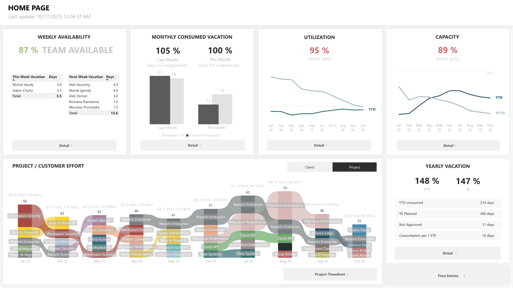 Power BI report - HR capacity planning
