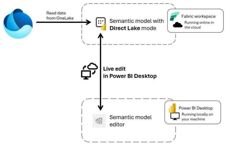 power bi-update-september 2025-modeling-live edit direct lake models