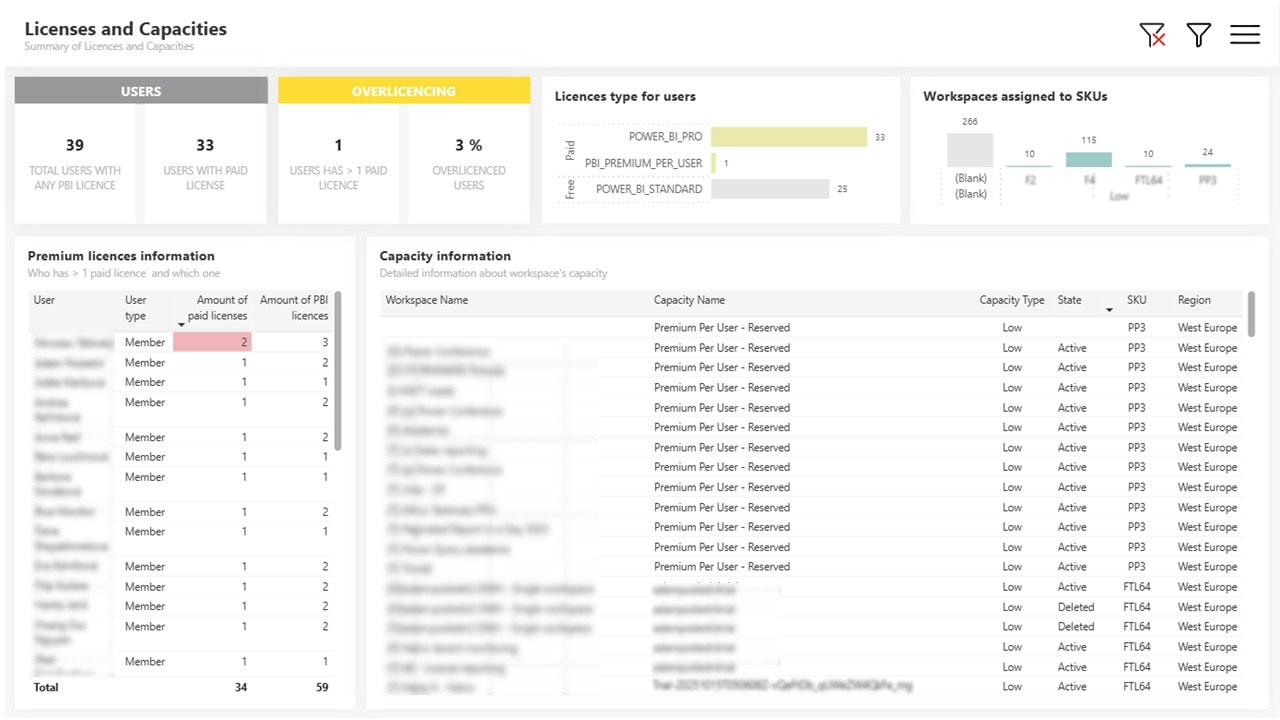 Admin monitoring Power BI_licences and capacities