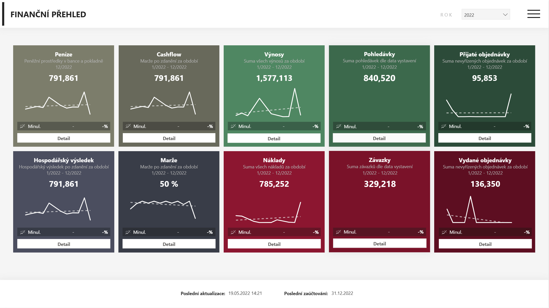 Finanční reporting - přehled KPIs