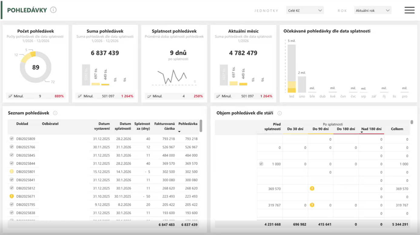finanční reporting - pohledávky v Power BI