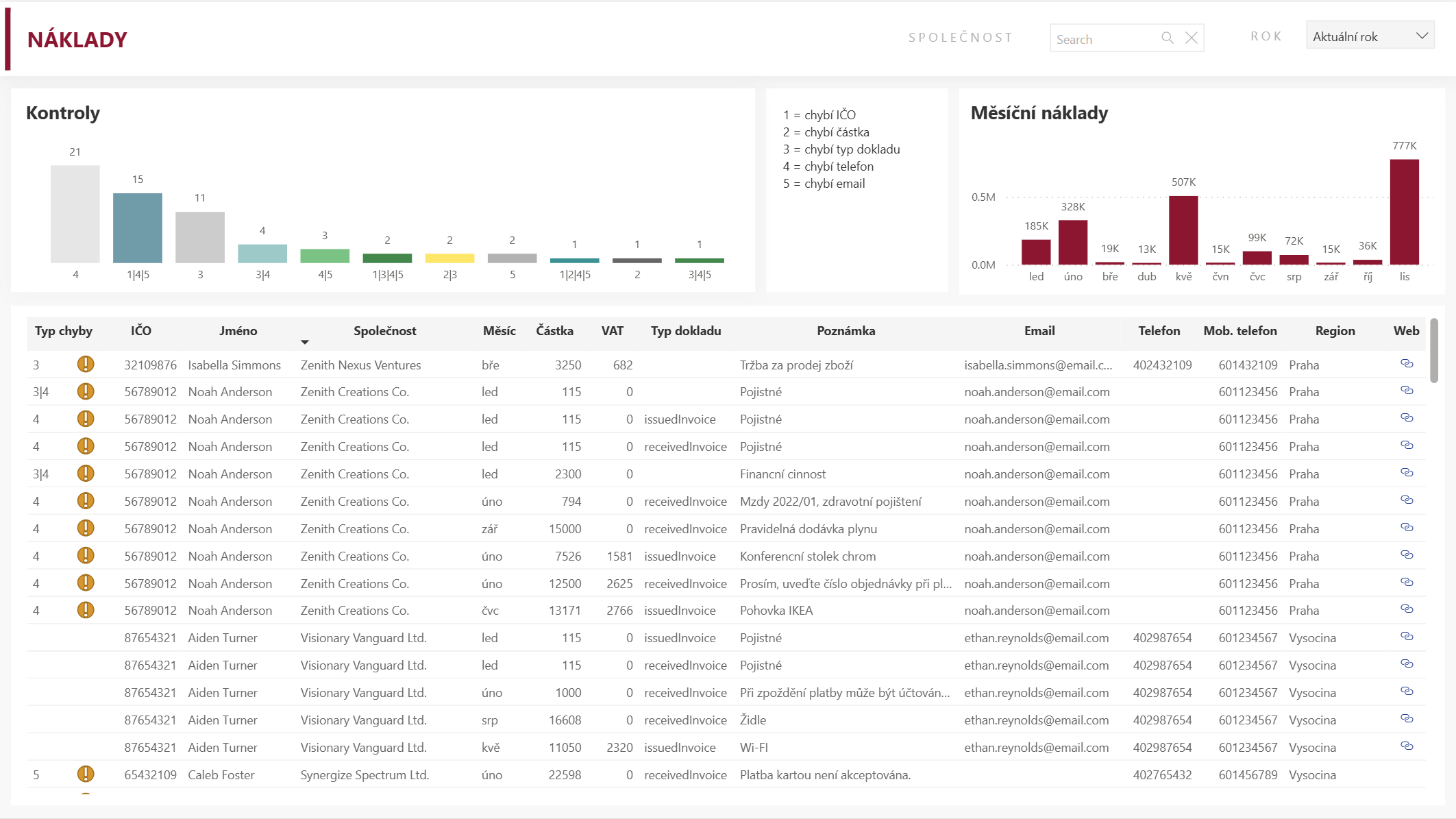 finanční reporting - náklady v Power BI