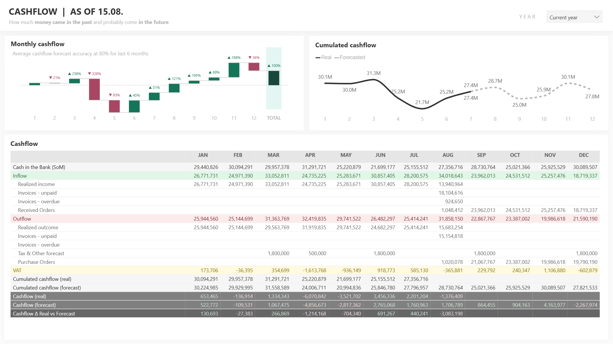finanční reporting - cashflow v Power BI
