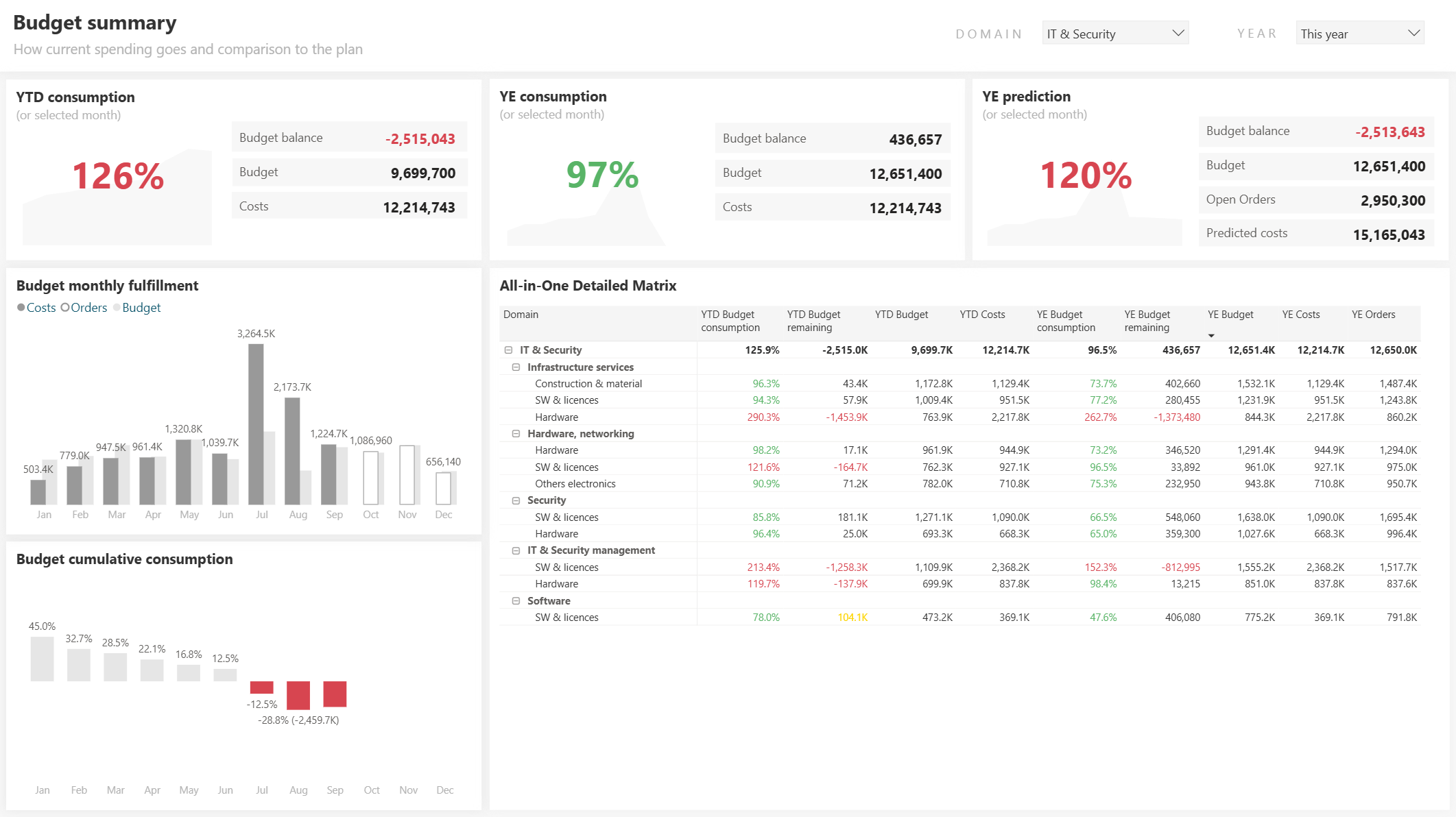 finanční reporting - budget v Power BI