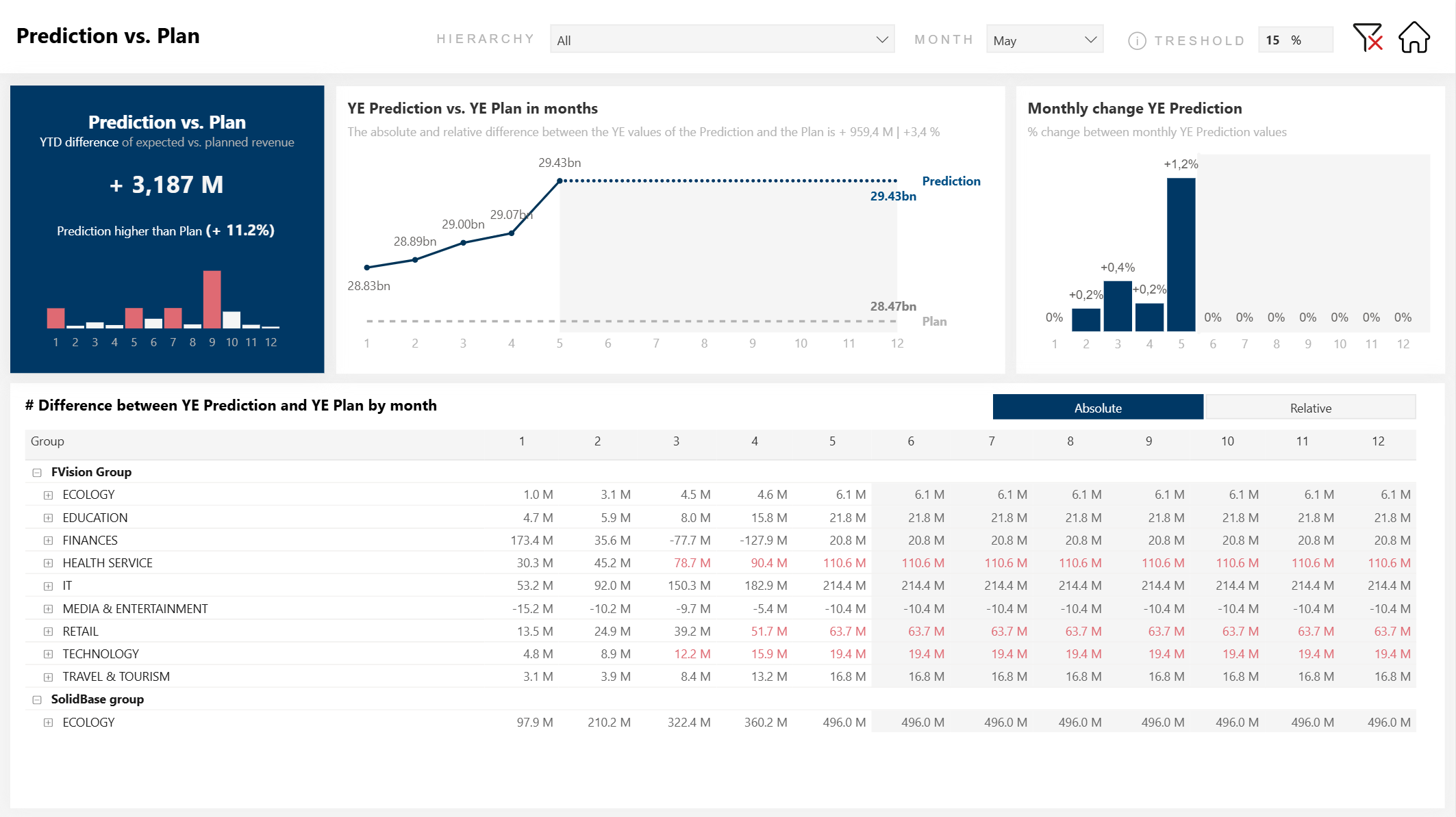 finanční reporting - plánování v Power BI