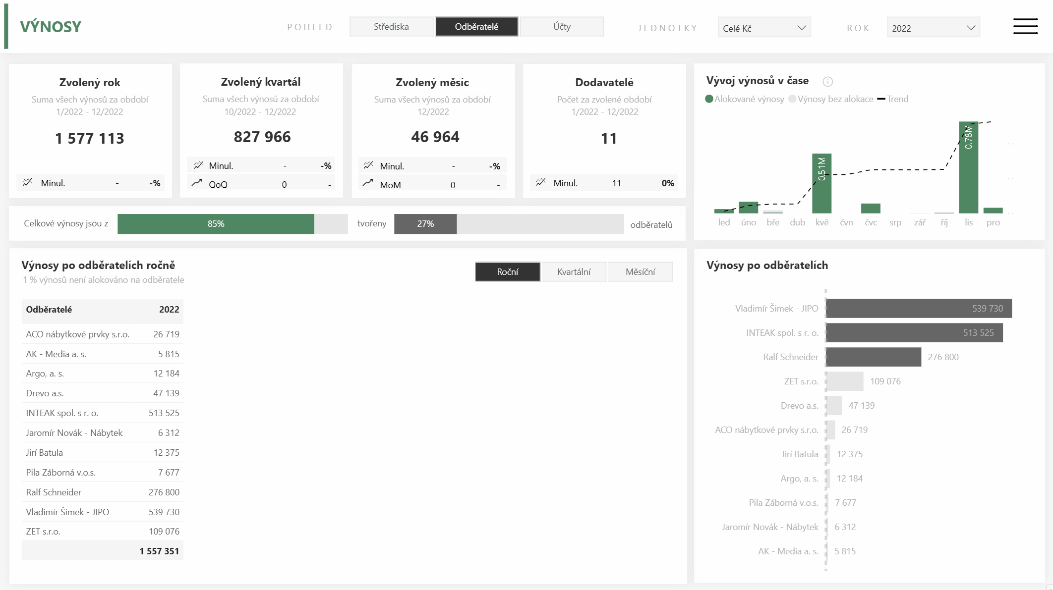 finanční reporting v Power BI